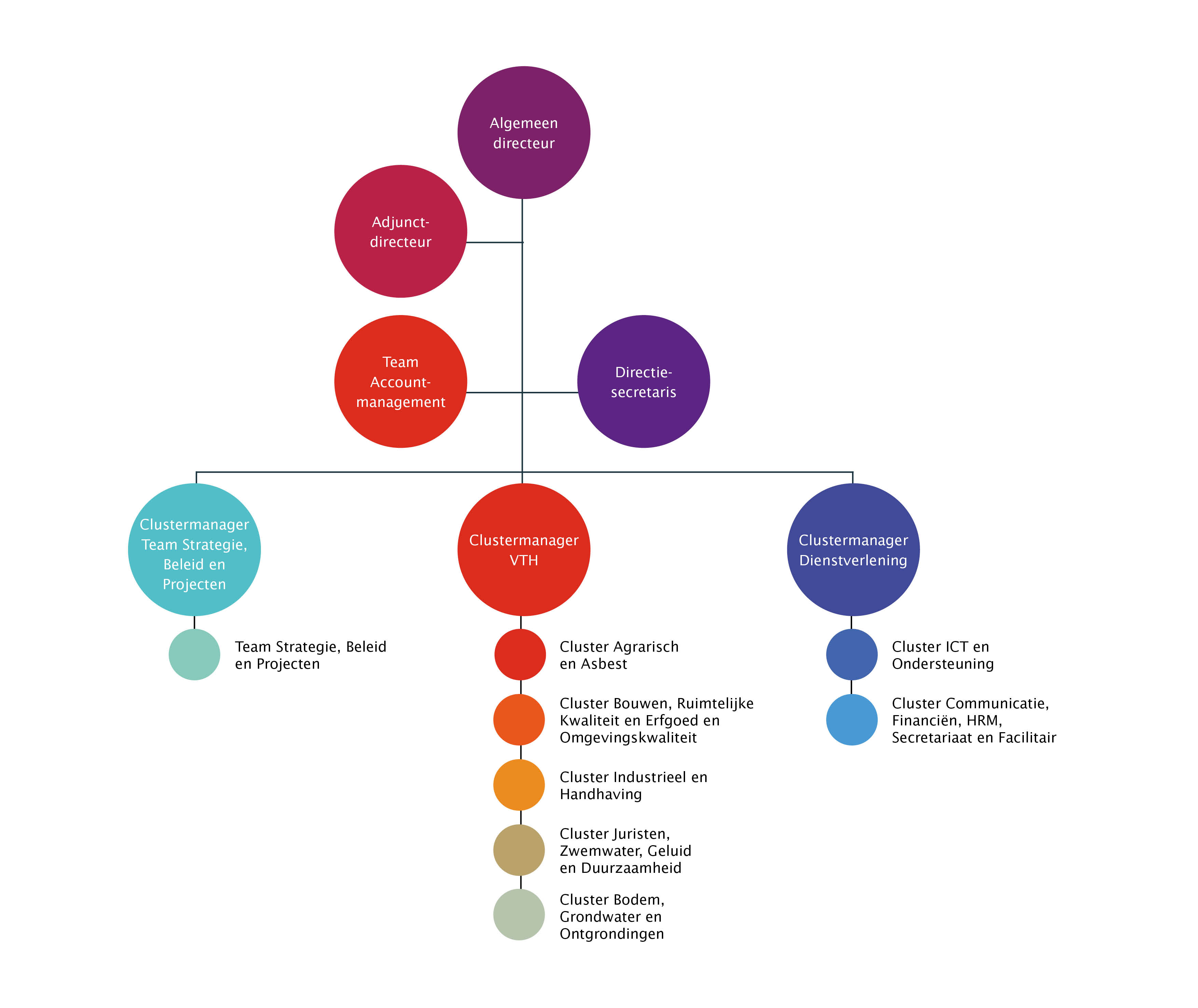 Organogram ODZOB